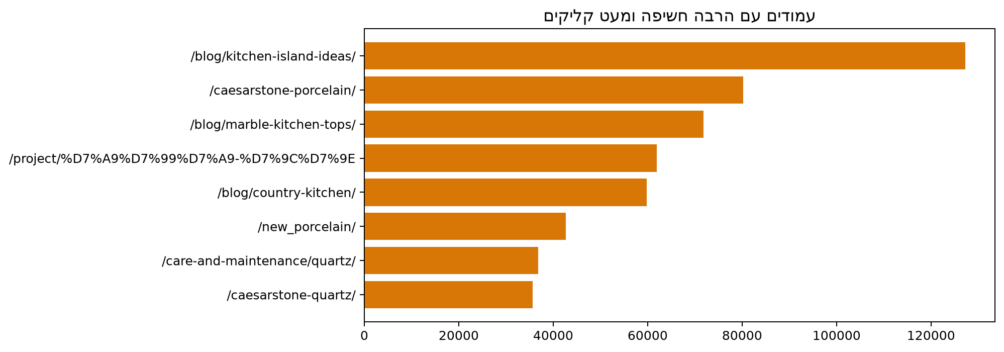 הזדמנויות
