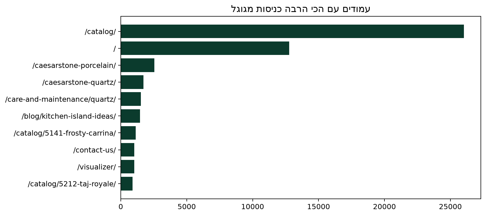 טופ עמודים
