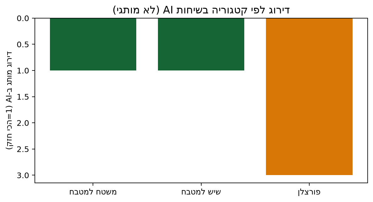 קטגוריות